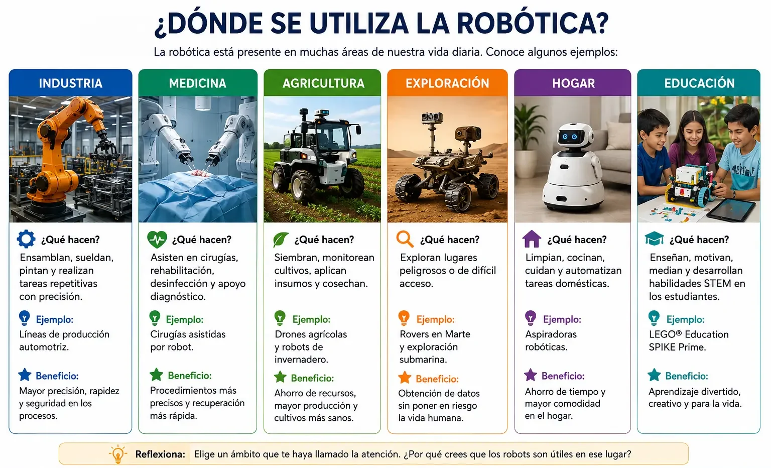 Aplicaciones de la robótica en industria, medicina, agricultura, exploración, hogar y educación