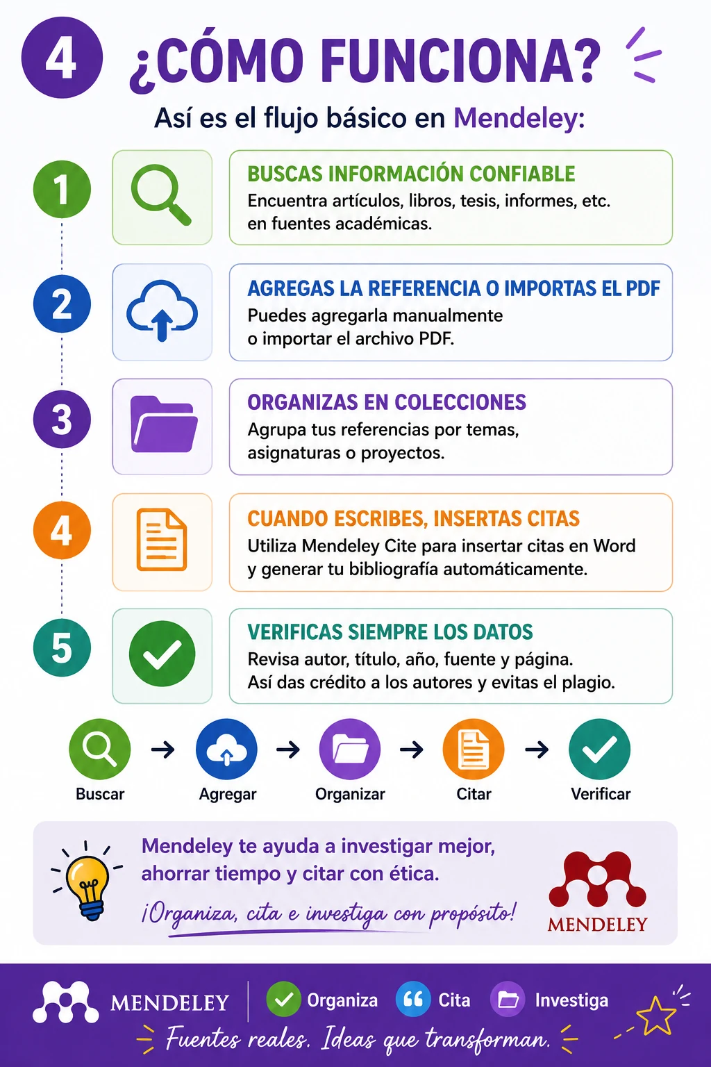 Cómo funciona Mendeley paso a paso