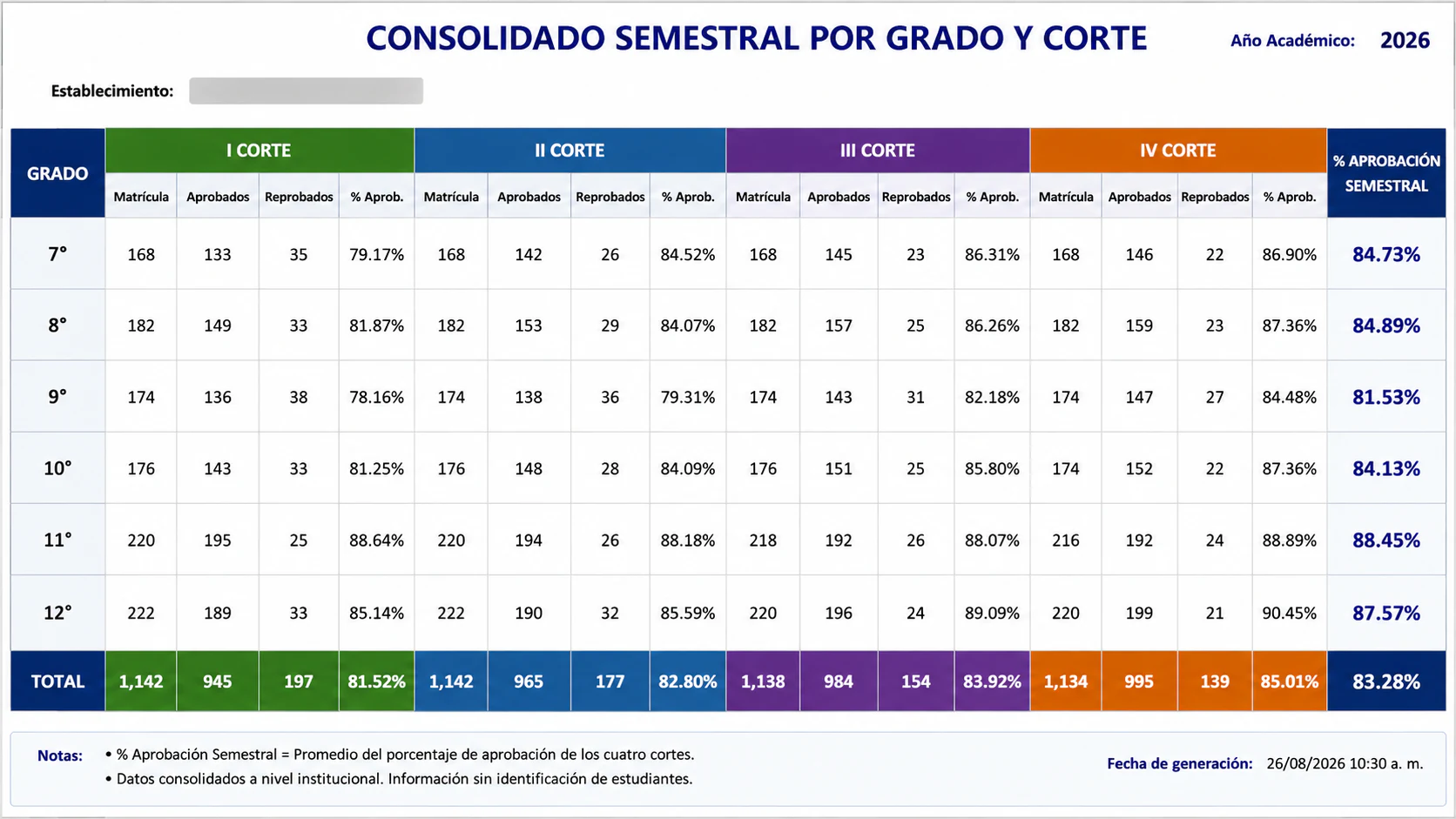 Consolidado semestral de estadísticas académicas por grado y corte