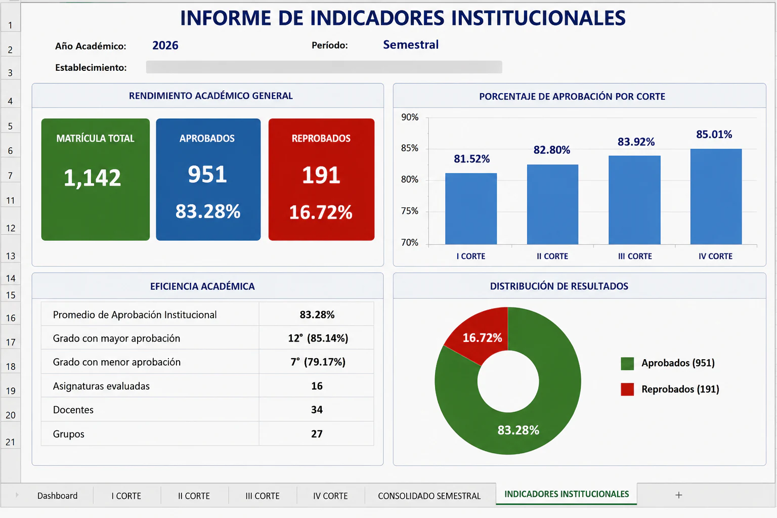 Informe de indicadores de rendimiento académico institucional
