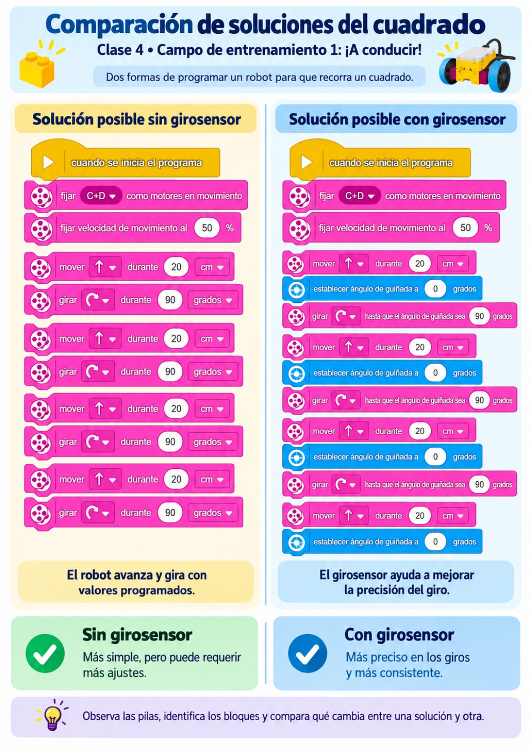 Comparación visual entre una solución de recorrido cuadrado sin girosensor y otra con girosensor
