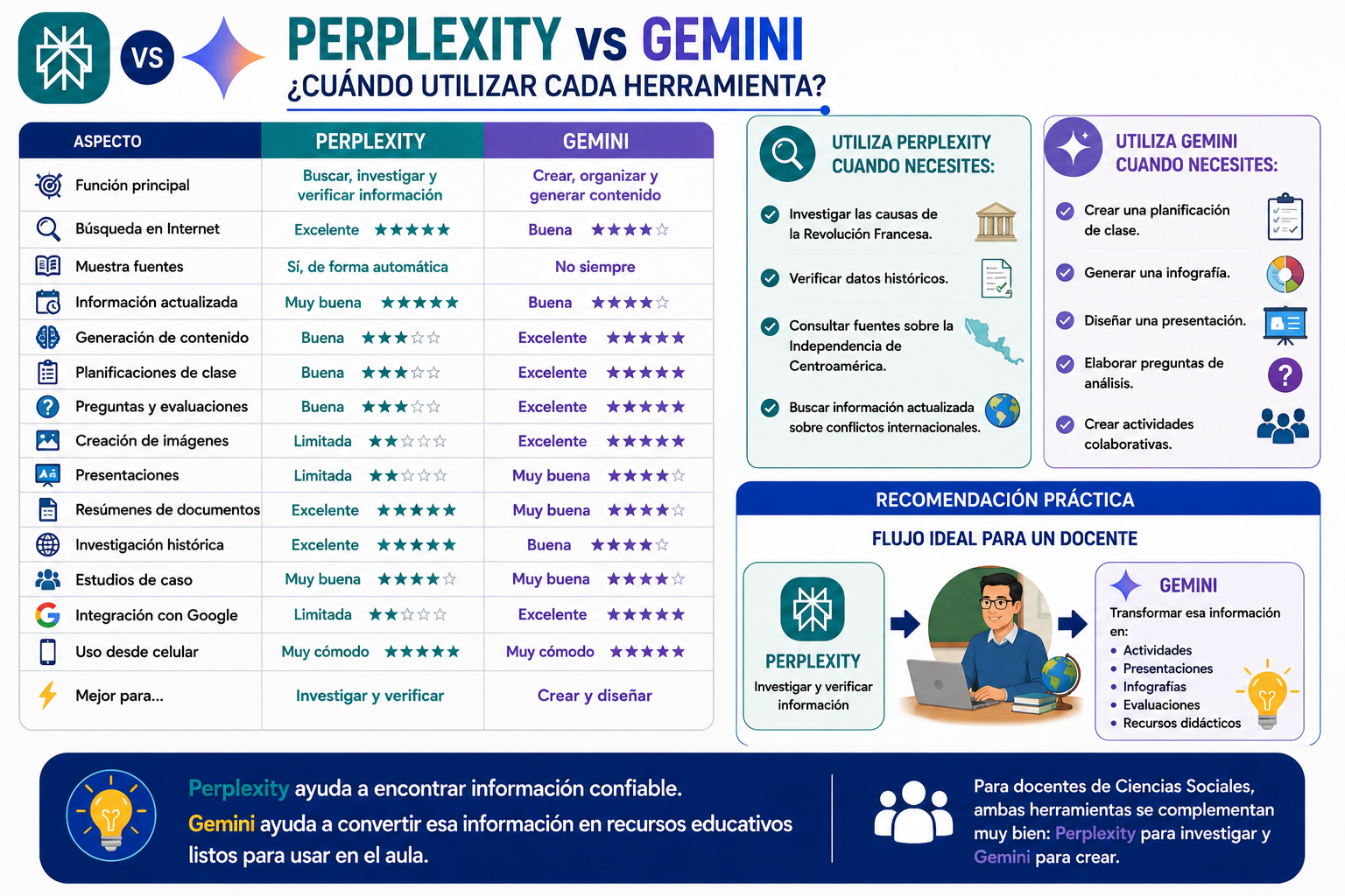 Comparativa de Perplexity y Gemini para la labor docente