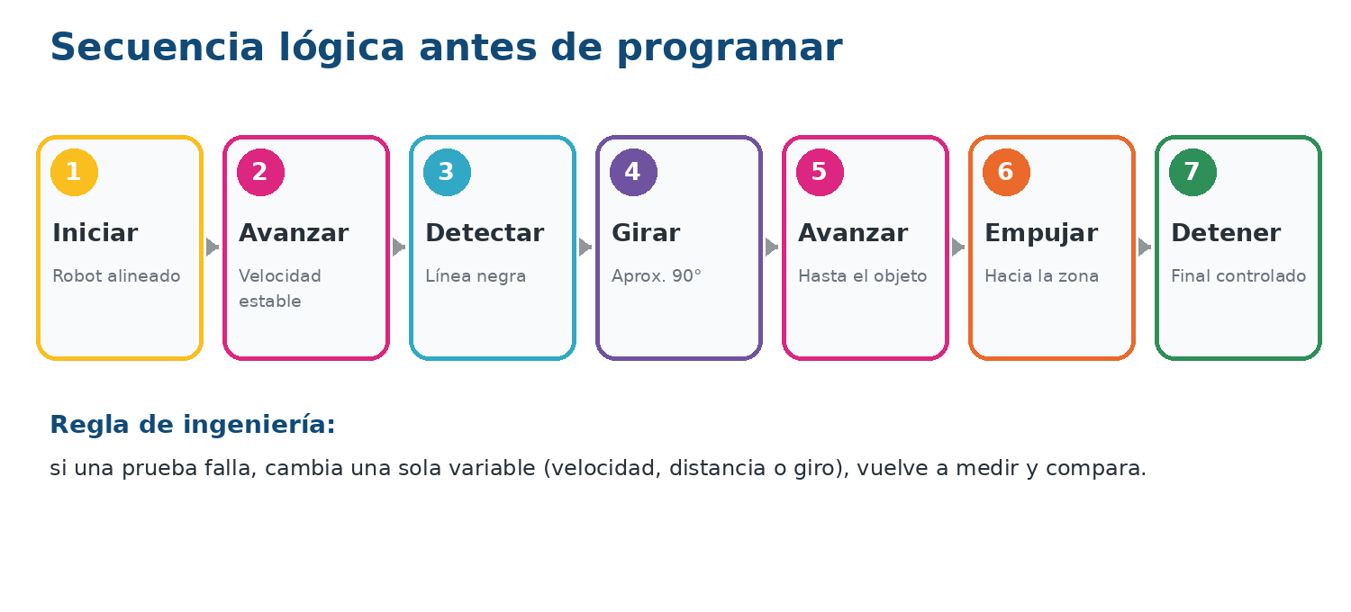 Algoritmo de la misión: iniciar, avanzar, detectar, girar, avanzar, empujar y detener