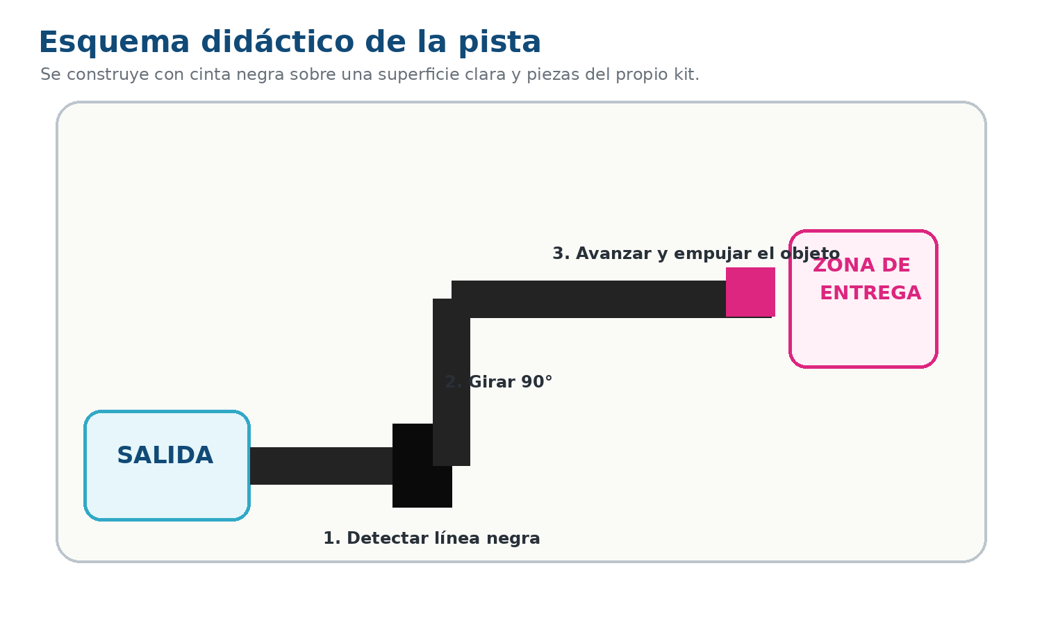 Esquema didáctico de la pista con salida, referencia negra, giro y zona de entrega