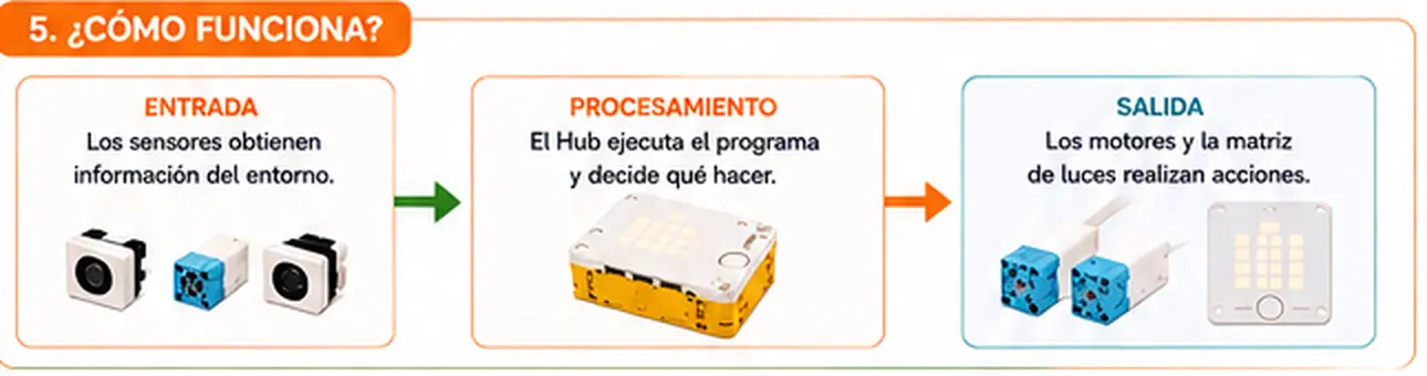 Relación entre entrada procesamiento y salida en SPIKE Prime