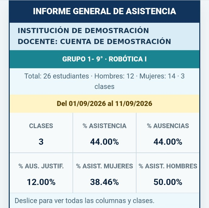 Resumen del informe general con porcentajes de asistencia, ausencias y justificaciones.